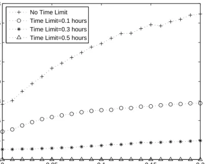 Figure 3.12: Maximum number of reroutings per hour, per LSP, for various values of time limit