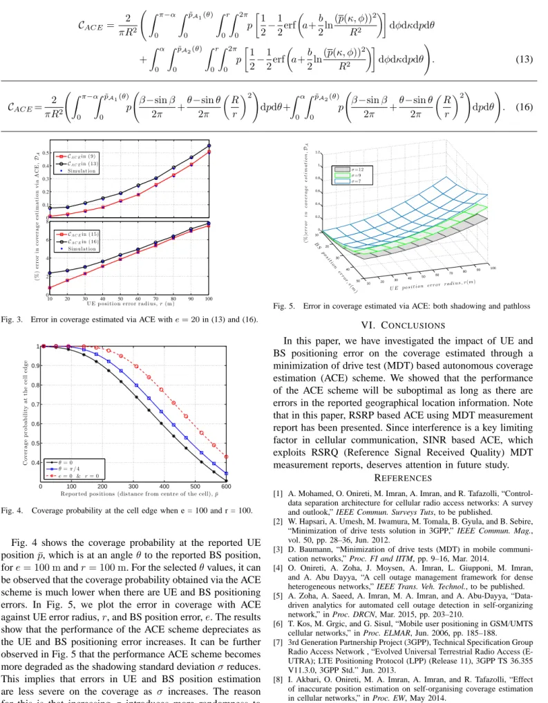 Fig. 3. Error in coverage estimated via ACE with e = 20 in (13) and (16).