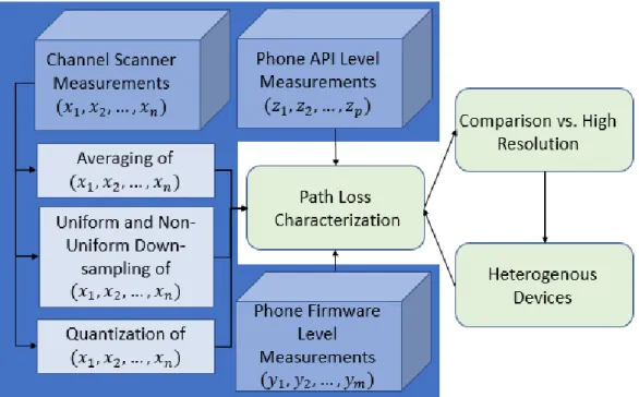 Figure 3.1: Pre-processing and post-processing of collected data by channel scanner and mobile phones.