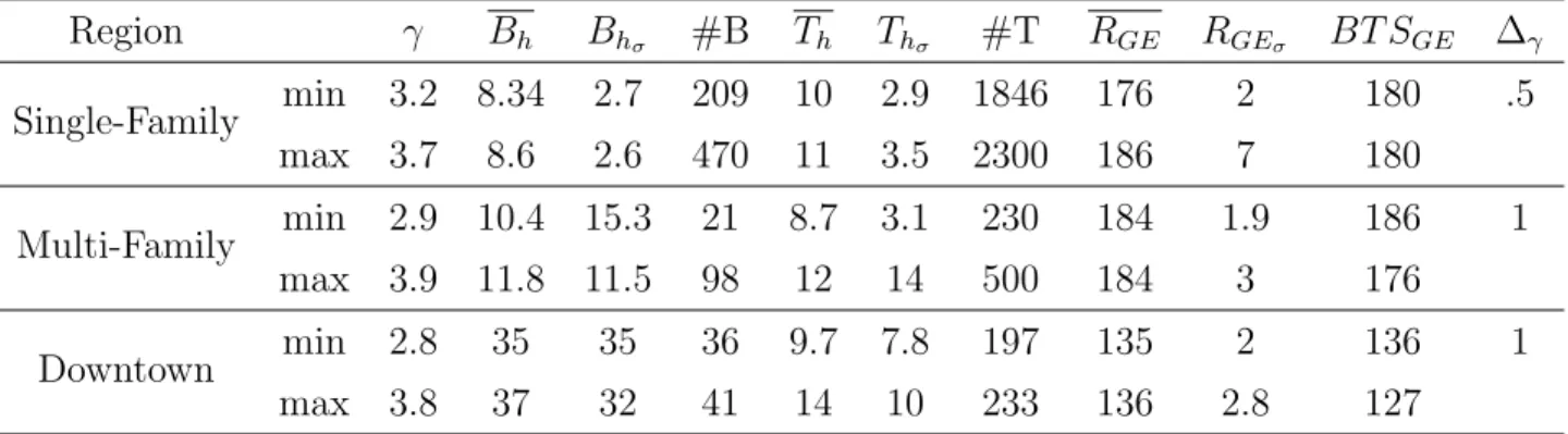 Table 3.3: Minimum and maximum observed path-loss exponent per region and correspond- correspond-ing geographical features.