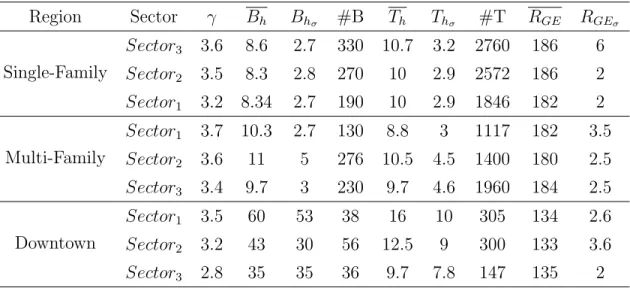 Table 3.4: Field-tested path-loss exponent per cell from channel scanner (TSMW) and cor- cor-responding geographical features.