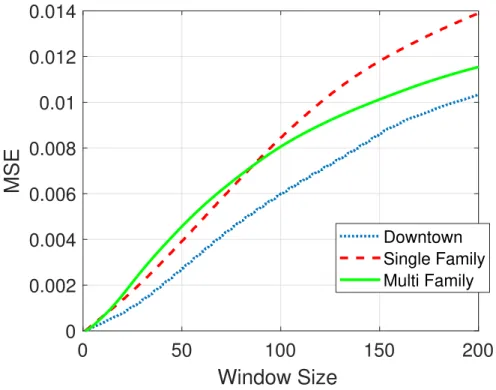 Figure 3.4: Averaging impact on path loss exponent (γ) prediction.