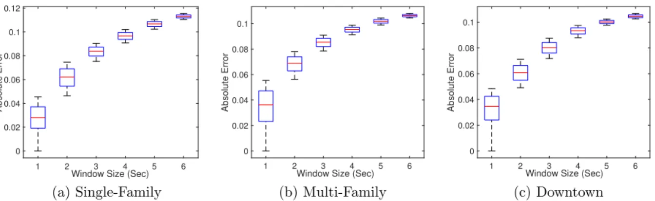 Figure 3.5: Impact of averaging on the γ estimation in terms of mean and standard deviation in a period of 1 to 6 seconds.
