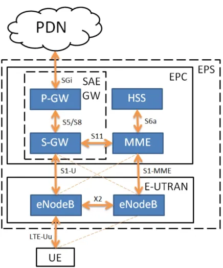 Figure 1. LTE system architecture. 