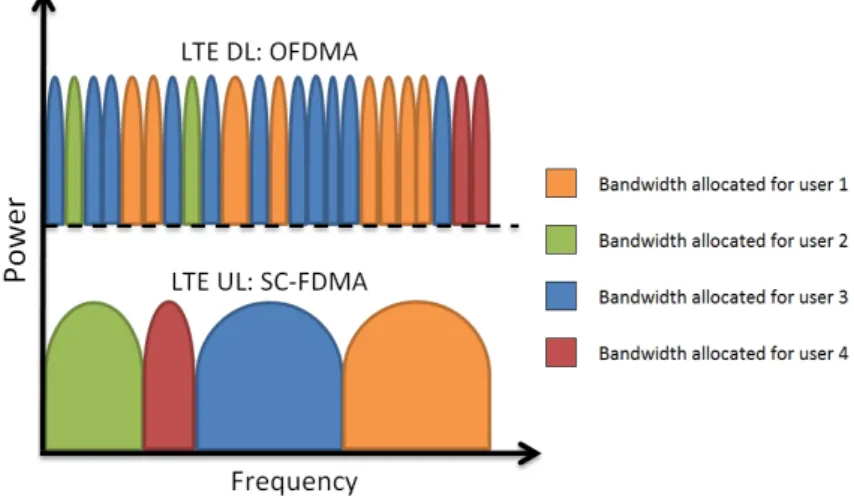 Figure 4. The difference between OFDMA and SC-FDMA carrier structures. 