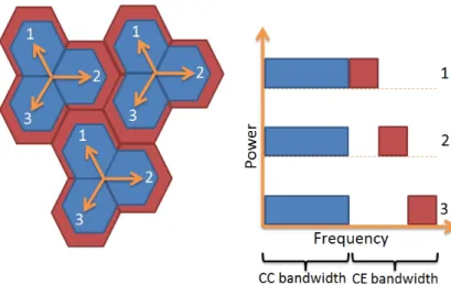 Figure 9. Fractional frequency reuse scheme. 