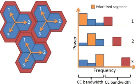Figure 11. Combination of prioritization, soft frequency reuse and fractional frequency  reuse schemes