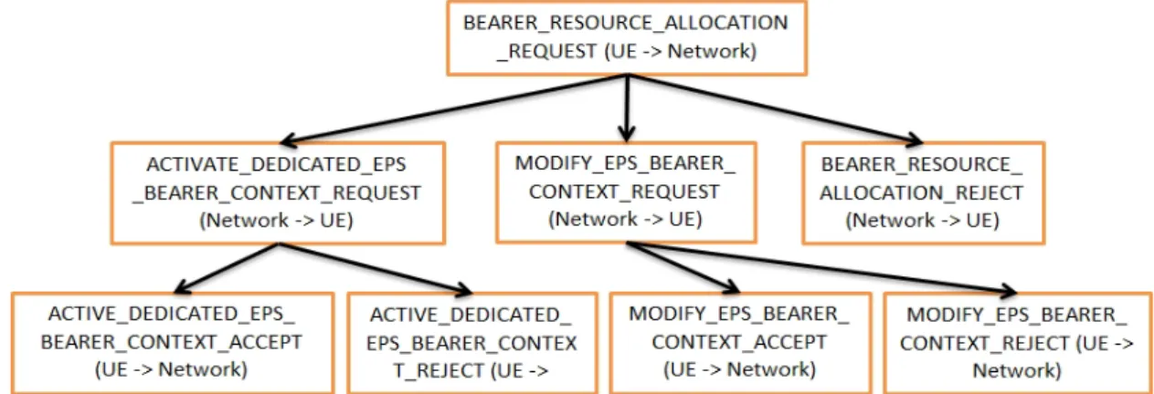Figure 24. Different variations of the dedicated EPS bearer establishment process. 