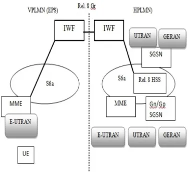 Fig 1: Architecture for IWF Scenario three network  deployment: visited EPS with E-UTRAN only, home EPS 