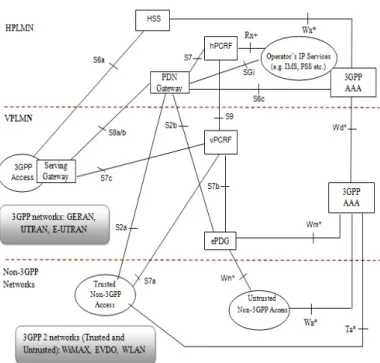 Fig 2: Architecture for E-UTRAN (LTE/LTE-A)  Interworking with 3GPP and non-3GPP (Trusted and  untrusted networks) (Roaming Scenario) - Source 3GPP  2.4  Backward Compatibility 