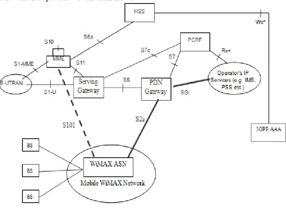 Fig 3: Architecture for E-UTRAN Interworking and Handover with Mobile WiMAX- Source 3GPP 