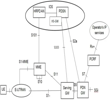 Fig 5: Architecture for E-UTRAN-HRPD Interworking  and Mobility- Source 3GPP 