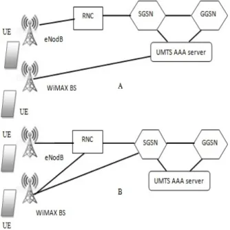 Fig 6: Architecture for Loose coupling Vs Tight coupling  in Mobile WiMAX [23] 