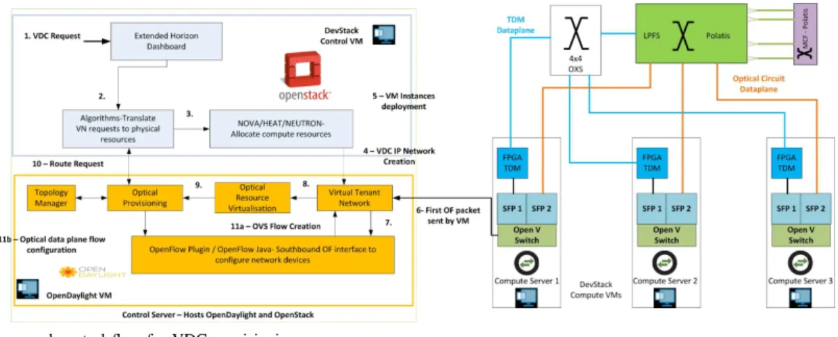 Fig. 1. Architecture and control flow for VDC provisioning.