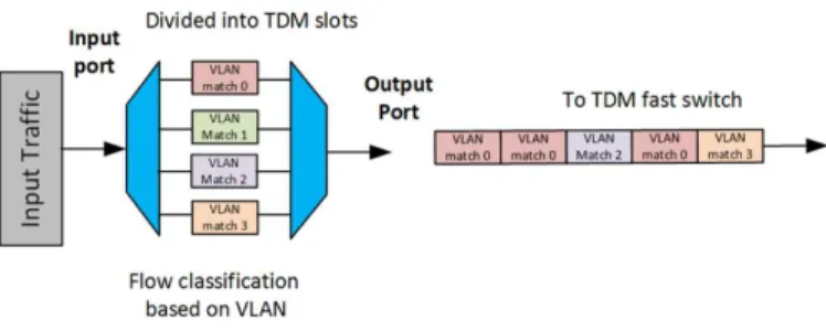Fig. 2. TDM multiplexing on the FPGA TDM NIC based on VLAN ID