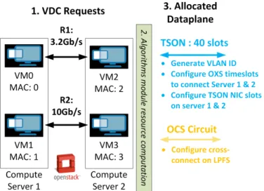 Fig. 3. Actions of the OVS instances on the OpenStack compute nodes to enable selective optical data plane usage