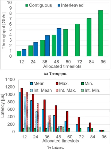 Fig. 10. Throughput and Latency measurements for contiguous and inter- inter-leaved allocated timeslots.