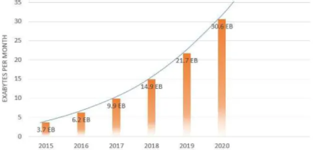 Figure 1: Cisco’s estimate of mobile data traffic growth rate [2]