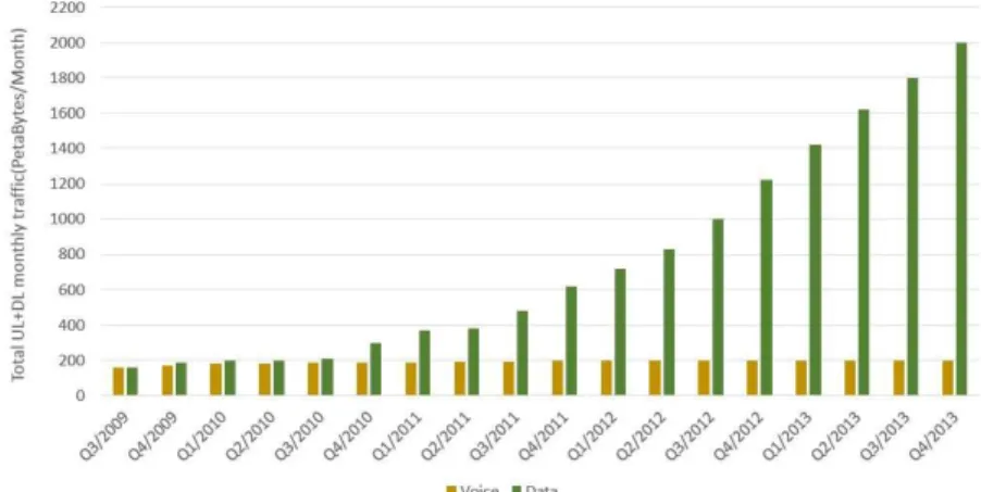 Figure 3: Voice Vs Data [8]