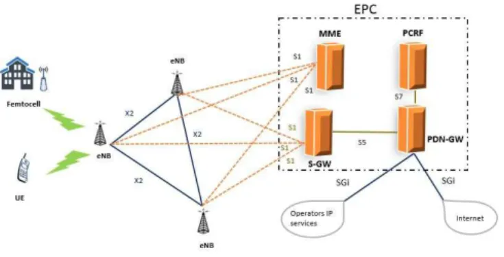 Figure 4: LTE Architecture