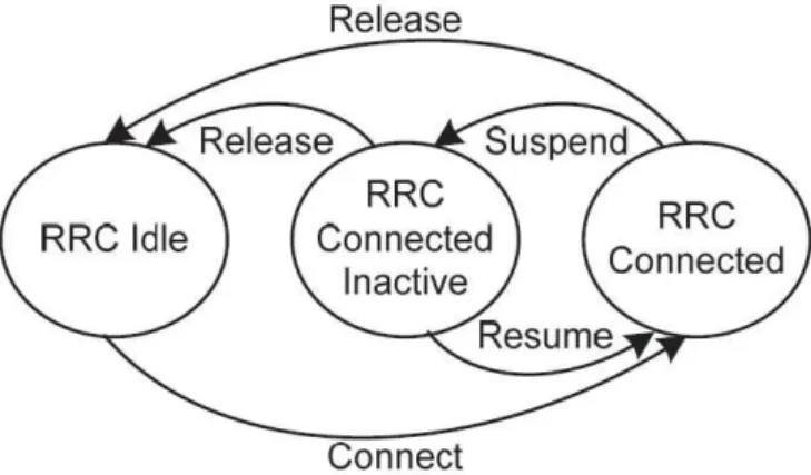 Figure 7: 5G State Model [30]