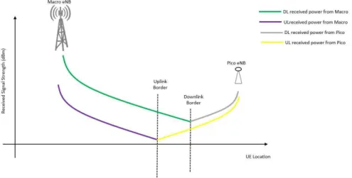 Figure 8: UL DL Imbalance issues in HetNet [19]