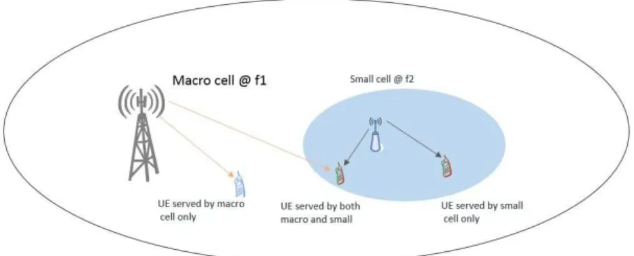 Figure 9: Basic illustration of Dual Connectivity and Single connectivity UEs [19]
