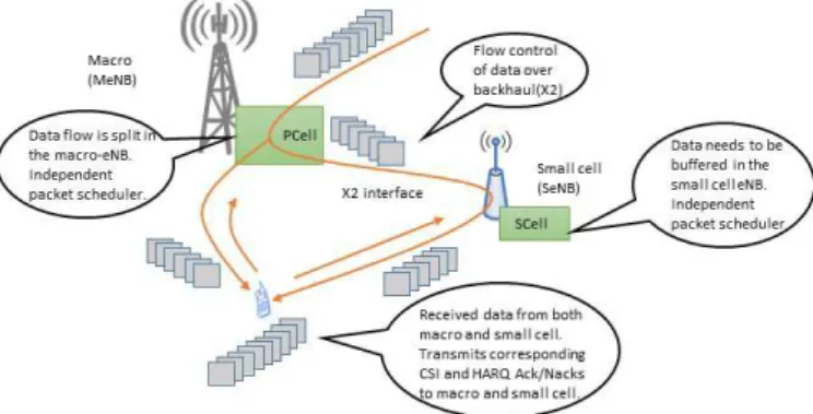 Figure 10: High level sketch of Dual connectivity showing how the data streams from CN might be divided at Macro and small cell [20]