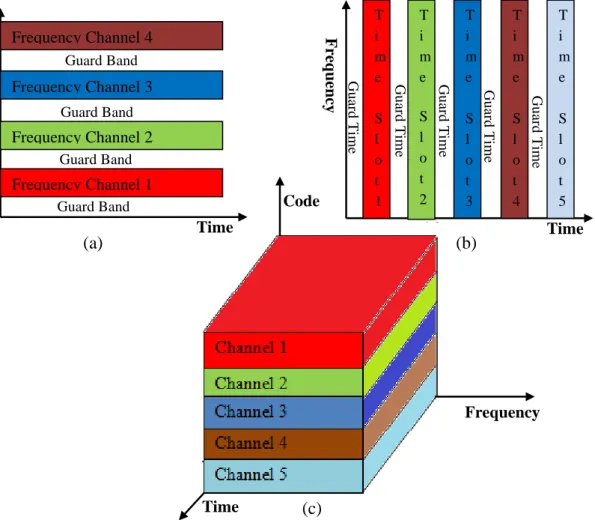 Figure 2.4: Multiple access techniques: (a) FDMA, (b) TDMA and (c) CDMA [3] 