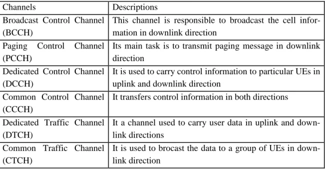 Table  3.1  shows  physical  channels  which  are  responsible  to  exchange  the  information  between the user and UMTS Terrestrial Area Network (UTRAN) in UMTS