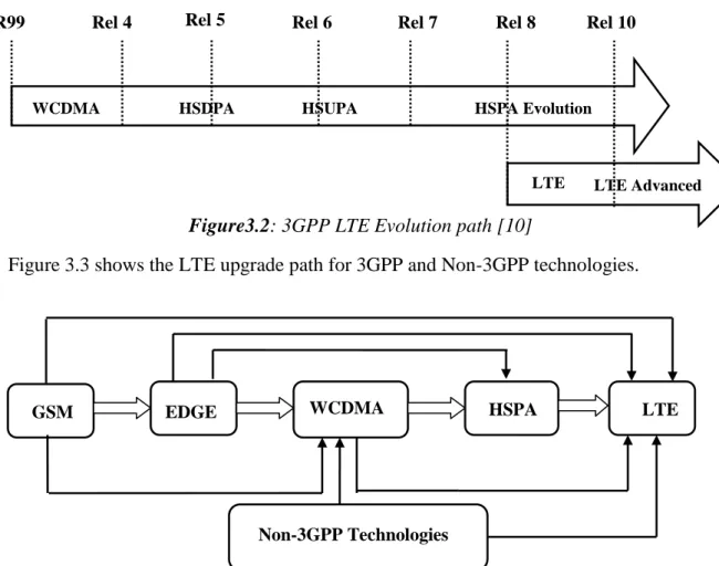 Figure 3.3 shows the LTE upgrade path for 3GPP and Non-3GPP technologies.  