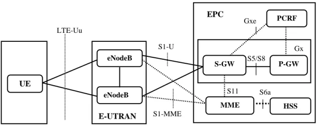 Figure 3.4: LTE system architecture [10] 