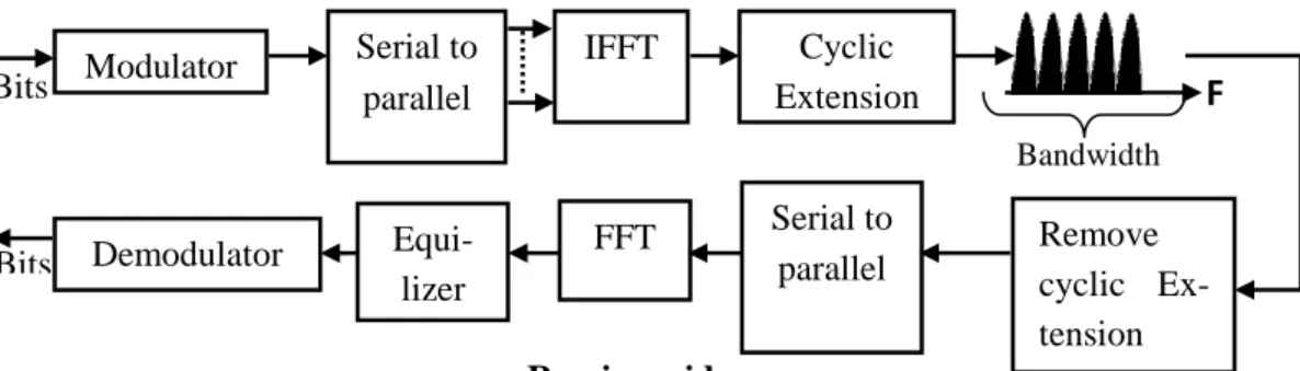 Figure 4.2: OFDM transmitter and receiver [10]