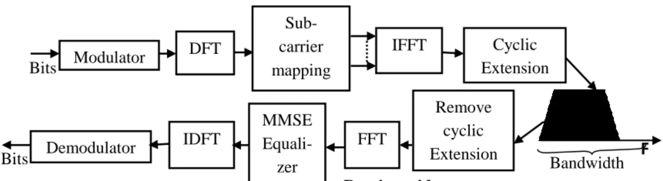 Figure 4.4: Block diagram of SC-FDMA transmitter and receiver [10] 
