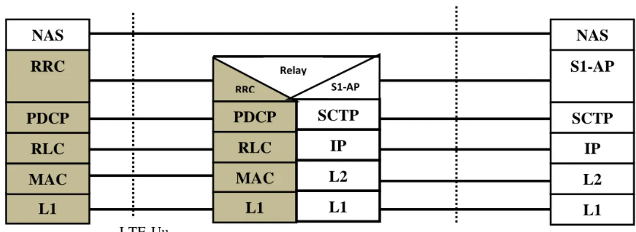 Figure  4.9  shows  the  control  plane  protocol  stack.  The  Mobile  Management  Entity  (MME)  within  Evolved  Packet  Core  (EPC)  is  responsible  to  transfer  the  control   mes-sage