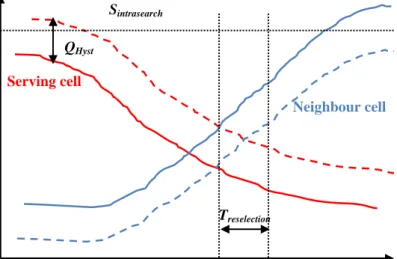 Figure 5.5 shows the cell reselection procedure in idle mode. Threshold is the deciding  factor