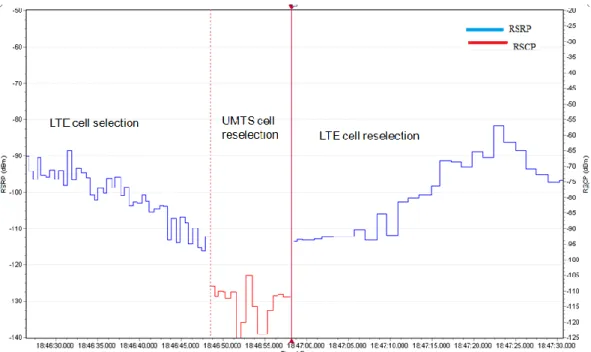 Figure 5.6: Cell selection and reselection process in idle mobility 