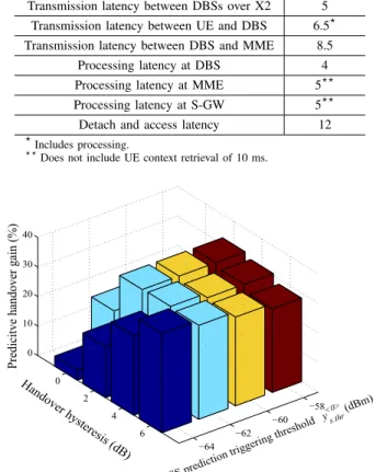 Table III: Latency values for handover signalling messages Latency description Value (ms) Transmission latency between DBSs over X2 5