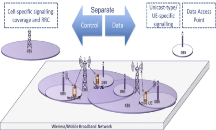 Figure 1: Dual Connectivity RAN with control/data plane separation