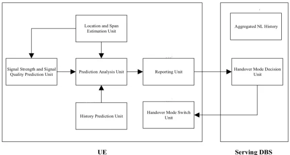 Figure 2: System model of the memory-full context-aware predictive handover scheme