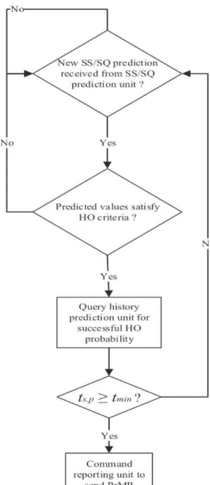Fig. 8 shows effect of the UE speed on the expected HO time (in measurement gaps) referenced to the prediction  trig-gering point, with a unified trigtrig-gering threshold for all users.