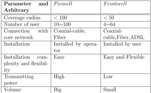 Table 1.1: Comparison with Picocell and Femtocell