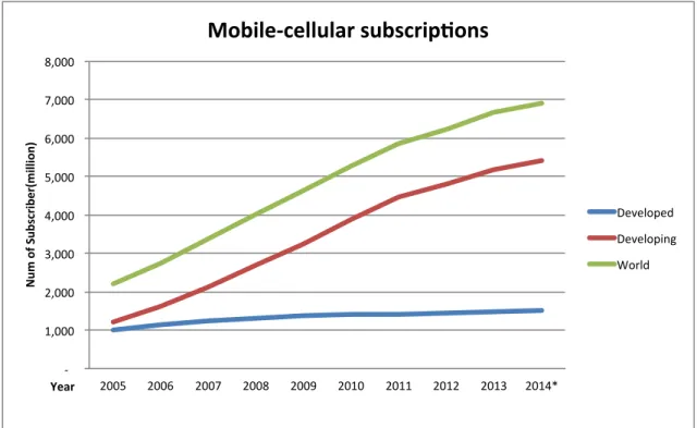Figure 1.1: Mobile-cellular subscriptions