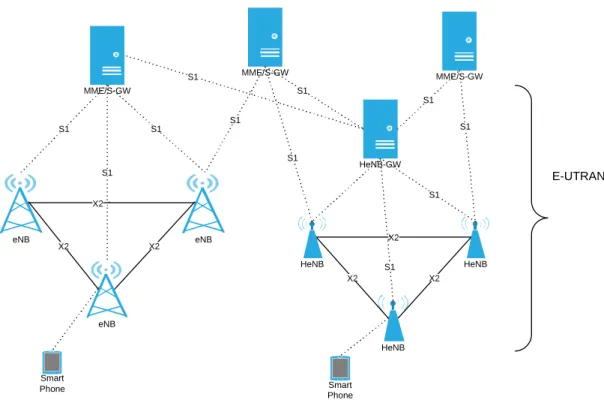 Figure 2.1: Support of femtocell in LTE network architecture