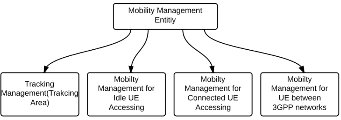 Figure 2.2: Mobility Management Entity Function