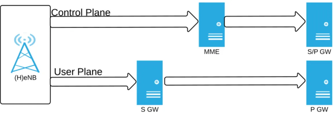 Figure 2.3: LTE EPC Architecture