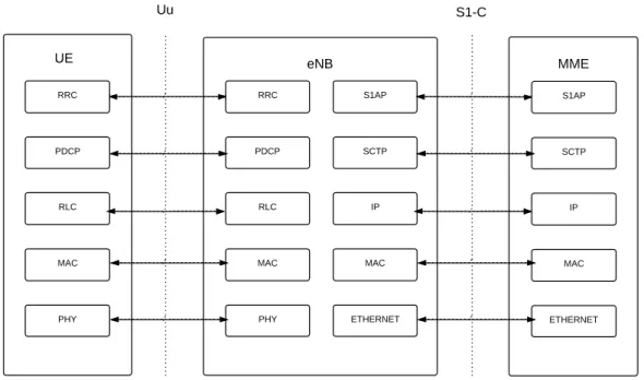 Figure 2.4: U-plane Protocol Stack on Uu (UE/eNB) and S1-U (eNB/MME)