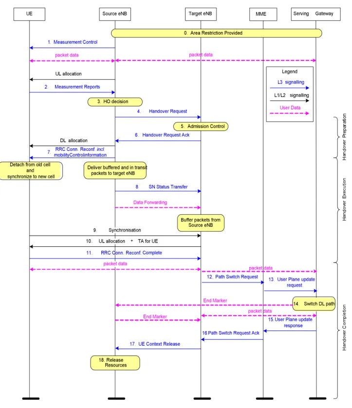 Figure 2.6: Handover Procedure for LTE femtocell network)