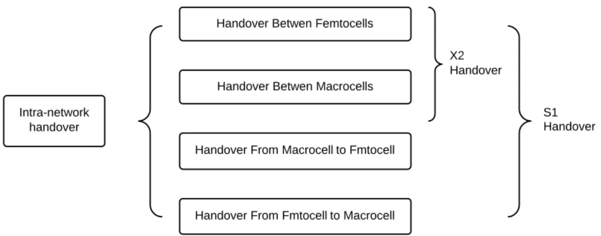 Figure 3.1: Intranetwork Handover Classification