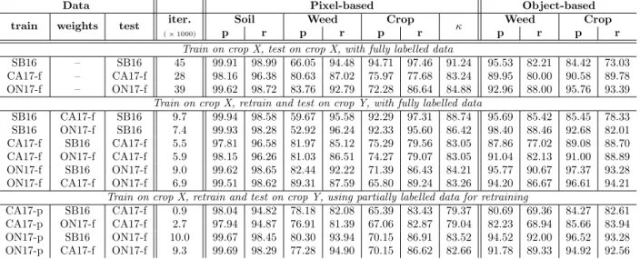 Table 2: Evaluation results. ‘train’ denotes the dataset from which the training set was constructed, ‘weights’